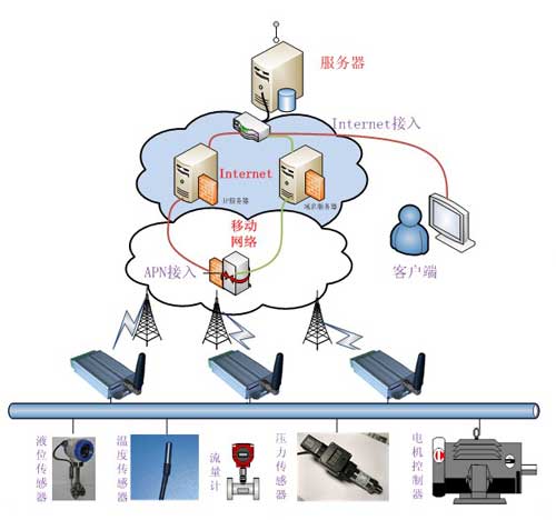 泵站遠程監控系統